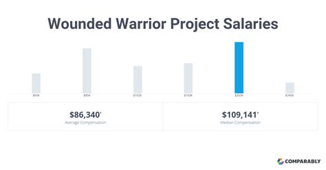 wounded warrior project salaries